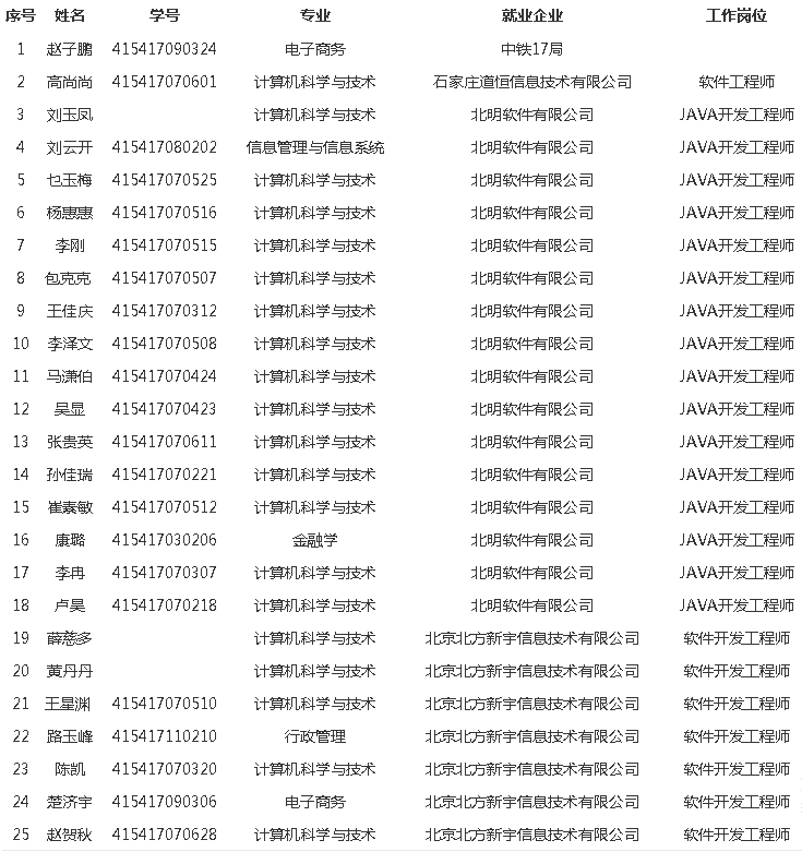 华信学院2019届道恒校企JAVA实训班就业表